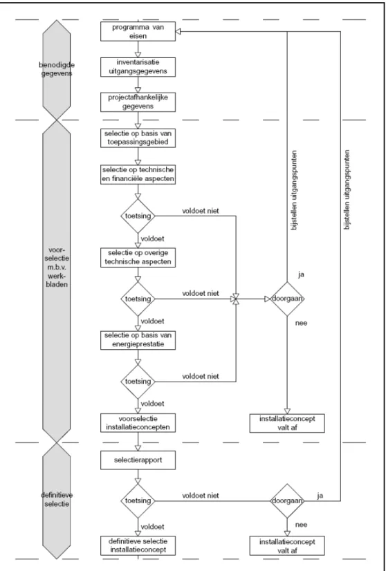 figuur 2   schema ontwerpproces installatieadviseurs (volgens ISSO) 
