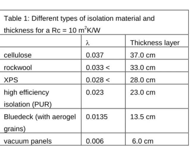 Table 1: Different types of isolation material and  thickness for a Rc = 10 m 2 K/W  λ  Thickness layer  cellulose  0.037  37.0 cm  rockwool  0.033 &lt;  33.0 cm  XPS  0.028 &lt;  28.0 cm  high efficiency  isolation (PUR)  0.023  23.0 cm 