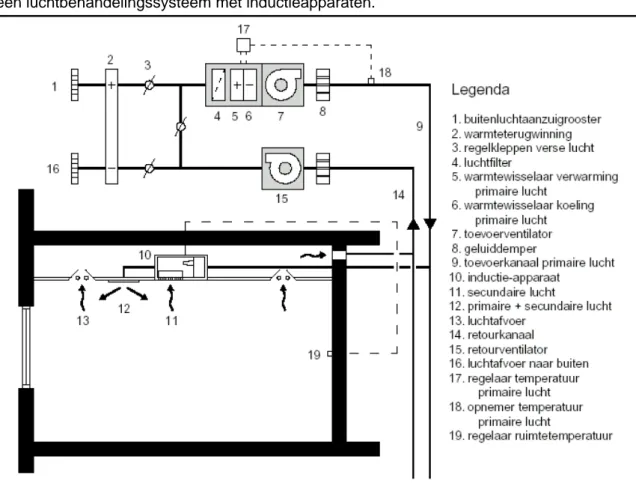 figuur 14  principeschema systeem met inductie-apparaten 