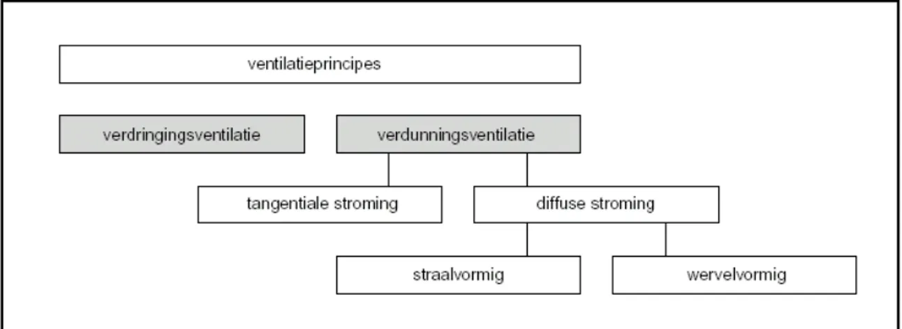figuur 1  schema ventilatieprincipes 
