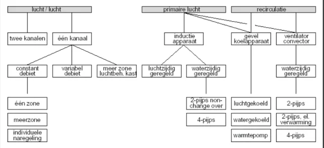 Figuur 1 geeft een schematisch overzicht van centrale luchtbehandelingssystemen 