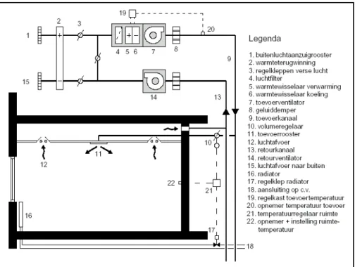 figuur 14  schema Variabel Volumesysteem (VAV = Variable Air Volume);  