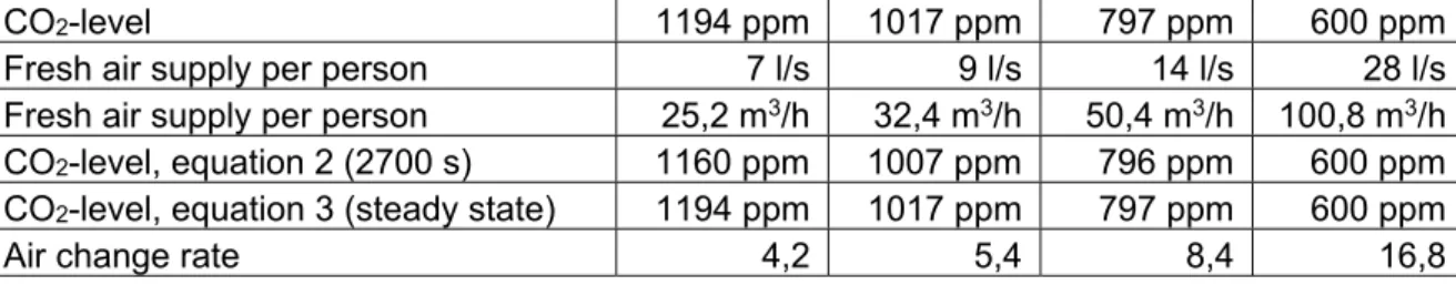 table 1  CO 2 -levels and fresh air supply per student 