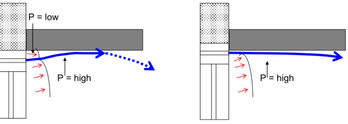 figure 1   Illustration of the coanda-effect 