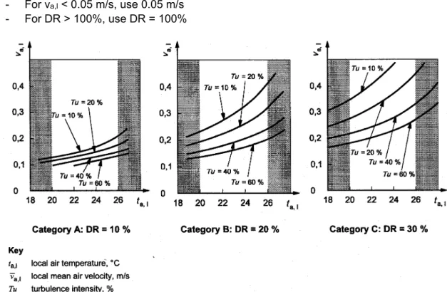figure 2   relation between air velocity, turbulence intensity and air temperature and draught rating category  Draught ratings are usually measured at 0.1 m (near the feet) and 1.1 m (neck height of a  sitting person) above the floor