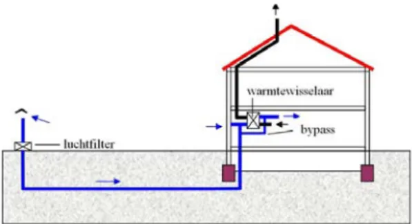 figuur 7  schema voorbeeld grondbuisventilatietoepassing in woningen in Nijeveen 