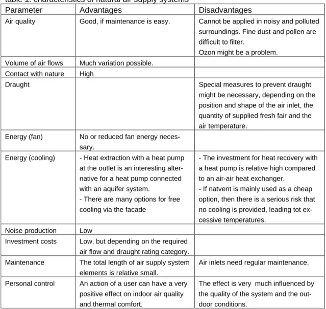 table 1. characteristics of natural air supply systems 