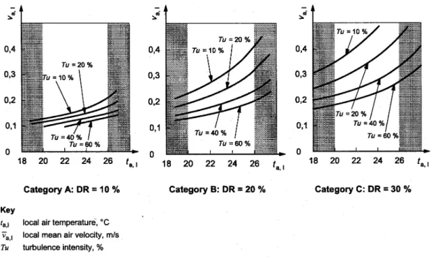 Figure 2: Relation between air velocity, turbulence intensity and air temperature and draught rating category 