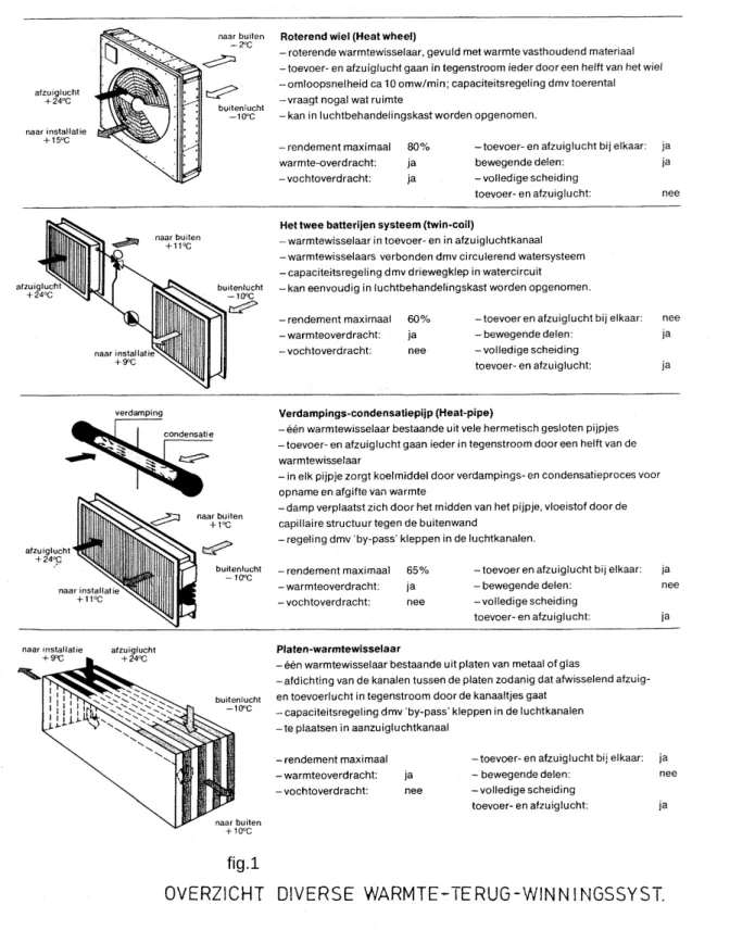figuur 1  overzicht diverse warmteterugwinningssystemen 