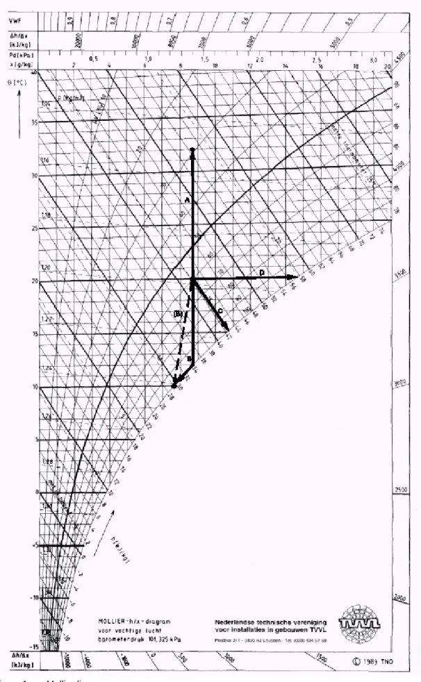 figuur 1    Mollierdiagram 