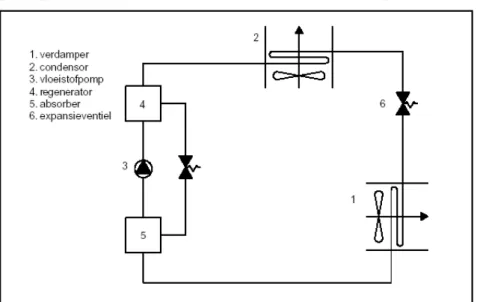 figuur 2  schema absorptiekoelproces 