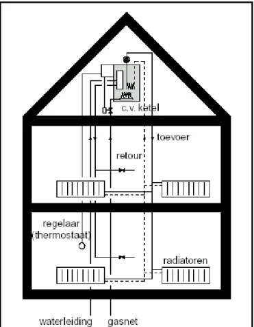 figuur 1  schema centrale verwarming (combiketel) in woning met thermostaatregeling 
