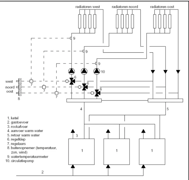 figuur 2  schema centrale verwarmingssysteem utiliteitsbouw met meerdere ketels en verwarmingsgroepen  De driewegregelkleppen (6) maken het o.a