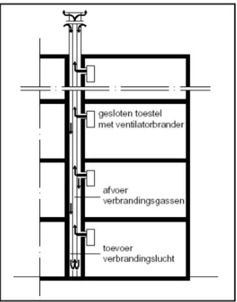 figuur 1  individuele cv-ketels in gestapelde bouw die zijn aangesloten op een collectief luchttoe-  en  verbrandingsgasafvoerkanaal