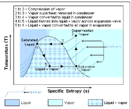 Figure 2. T-S Diagram of compression refrigeration. The isobars are presented as well