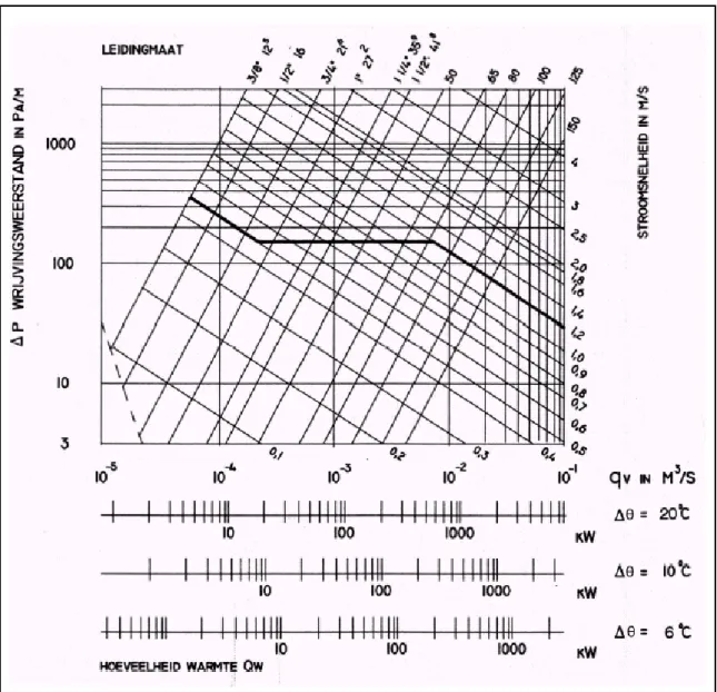 figuur 8   nomogram voor de dimensinering van verwarmings- en koelleidingen 