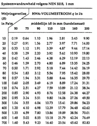 tabel 10  volumestomen in horizontale hemelwaterafvoeren