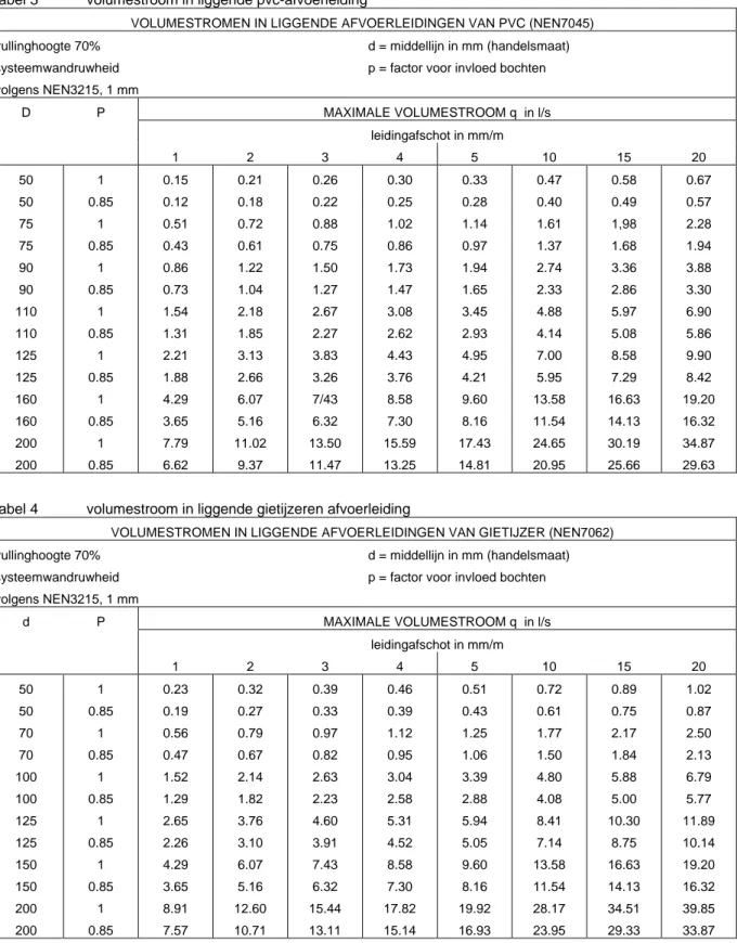 tabel 3  volumestroom in liggende pvc-afvoerleiding 