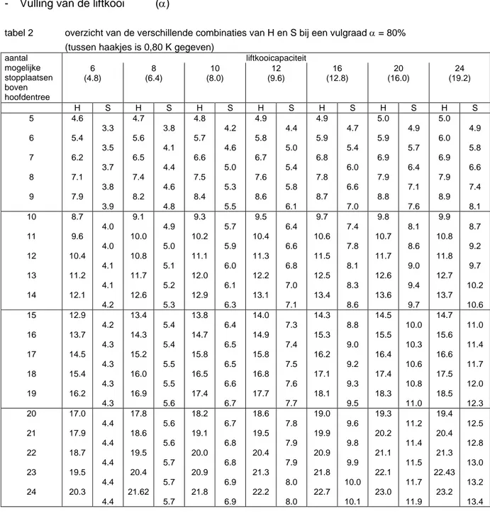 tabel 2  overzicht van de verschillende combinaties van H en S bij een vulgraad α = 80% 