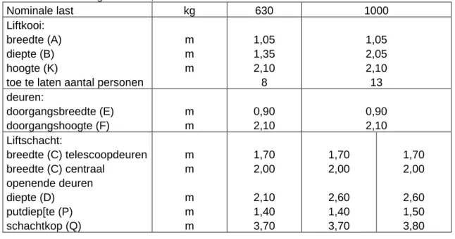 tabel 1  afmetingen van kooi, kooi- en schachtdeuren en schacht  Nominale last  kg  630  1000  Liftkooi:  breedte (A)  diepte (B)  hoogte (K) 