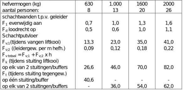 tabel 4  Krachten op liftschachtwanden en putvloer, ontleend aan Jellema 6C (Krachten in kN)  hefvermogen (kg)  aantal personen:  630 8  1.000 13  1600 20  2000 26  schachtwanden t.p.v