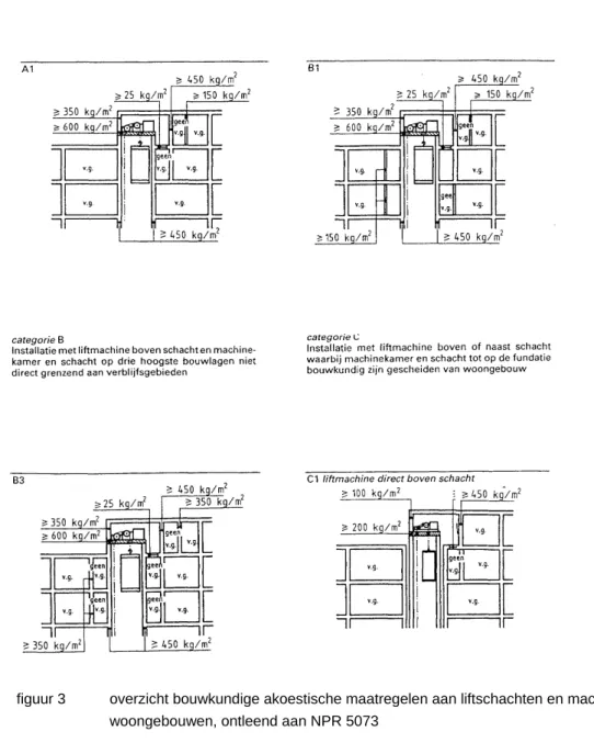 figuur 3  overzicht bouwkundige akoestische maatregelen aan liftschachten en machineruimte van  woongebouwen, ontleend aan NPR 5073 