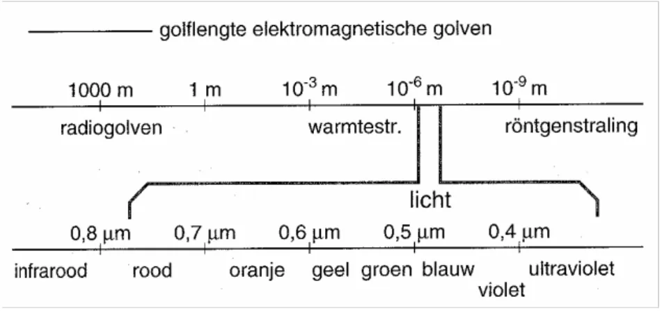 figuur 1.   golflengte en eigenschappen van elektromagnetische straling 