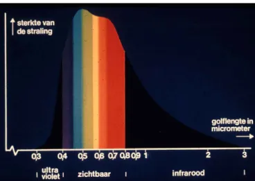 figuur 2.  spectrale verdeling van de zonnestraling  2  Kleur en kleurtemperatuur 