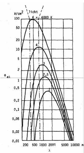 figuur 4.  golflengte en sterkte van de uitgezonden straling afhankelijk van de temperatuur 
