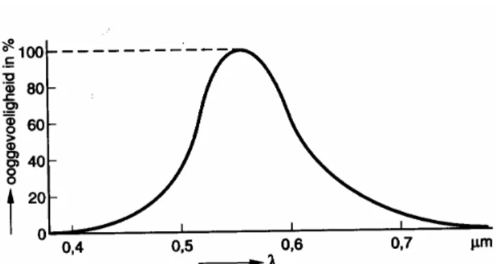 figuur 5.  gevoeligheid van het menselijk oog bij verschillende golflengten van licht bij gemiddelde  omstandigheden in de gebouwde omgeving 