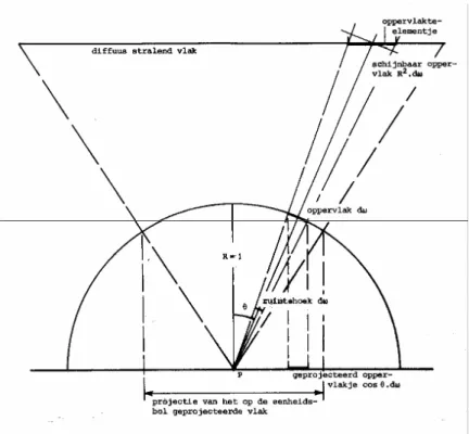 figuur 7.   projectie van lichtbronnen op de “eenheidsbol” en op het grondvlak daarvan 