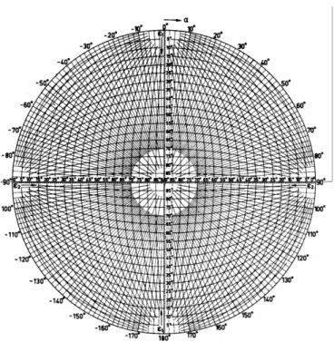 figuur 9.  radiaaldiagram voor het intekenen van de projectie van lichtbronnen op de “eenheidsbol” 