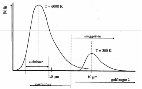 figuur 1.  de golflengte waarbij de stralingssterkte maximaal is, wordt bepaald door de temperatuur van  het oppervlak 