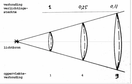 figuur 3.   de verlichtingssterkte neemt kwadratisch af met de afstand tot de (punt)bron 