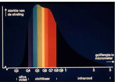figure 2.  spectral distribution of sun radiation; wavelength in micrometers  (ultraviolet     visible     infrared) 