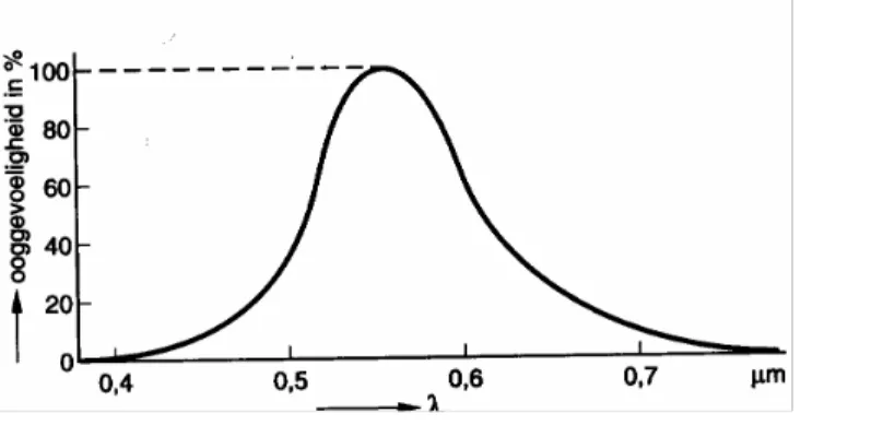 figure 5.  sensitivity of the human eye at different wavelengths of light for average circumstances in a  built-up environment 