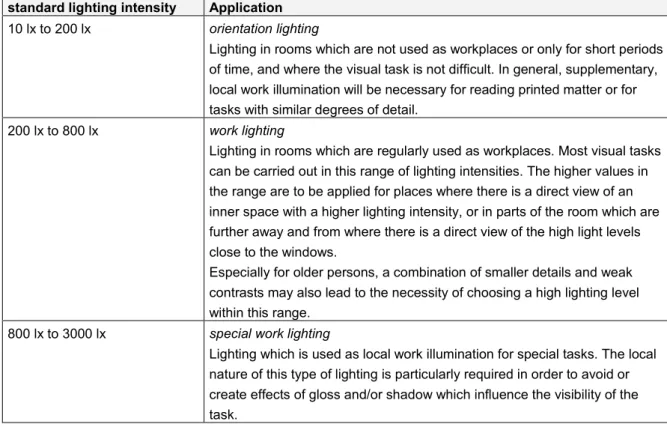 table 1.  survey standard lighting intensities from NEN 3087 