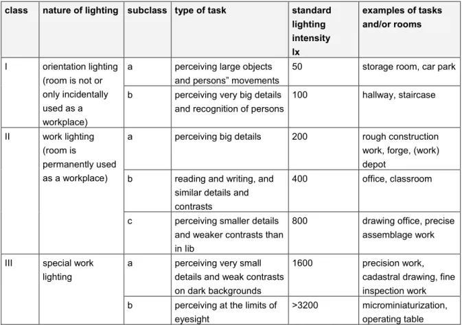 table 2.  standard lighting intensities for various applications from NEN 1890 