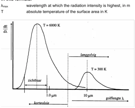 figure 1.   the wavelength at which the radiation intensity is highest , is determined by the surface area”s temperature   (“langgolvig” = long wave; “zichtbaar” = visible; “golflengte” = wavelength; “kortgolvig” = short wave) 