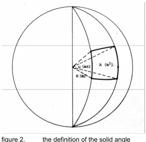 figure 2.  the definition of the solid angle 