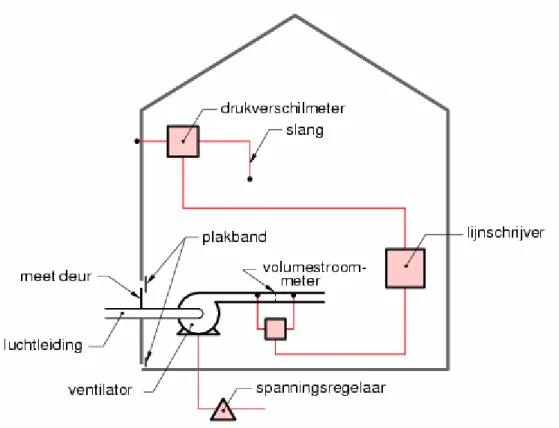 figuur 1.   opstelling van meetapparatuur voor luchtdoorlatendheidsmeting bij woningen 