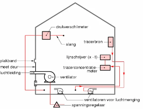 figuur 2.   opstelling van meettoestellen voor de luchtdoorlatendheidsmeting van de scheidingsconstructie  tussen kruipruimte en woning 