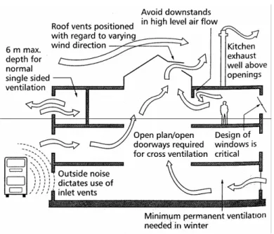 figuur 1.   aandachtspunten bij een natuurlijk ventilatieconcept 
