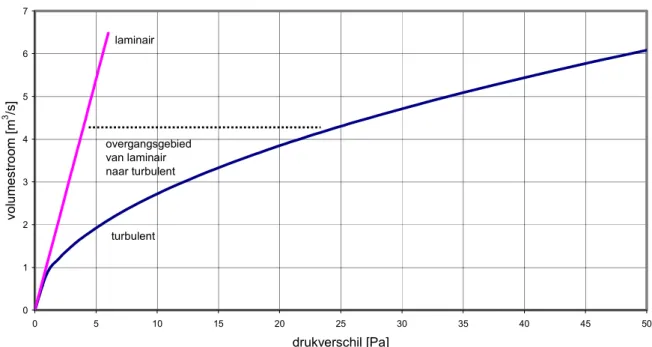 Figuur 3.  Volumestroom door een netto doorlaat van 1 m 2  bij laminaire (4.2) en turbulente  (4.1) stroming, afhankelijk van het drukverschil