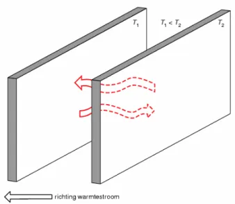 figuur 3.   warmtetransport van het ene oppervlak naar het andere 