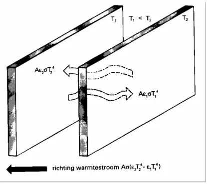 figuur 1.  warmtetransport tussen twee evenwijdige platen ten gevolge van stralingsemissie en  stralingsabsorptie (langgolvige, infrarode straling)