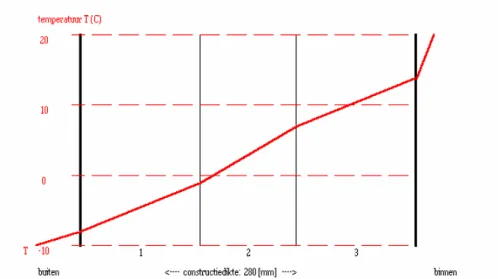 figuur 2.   temperatuurverloop in de ongeïsoleerde spouwmuurconstructie van voorbeeld 1 