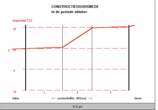 figuur 5.   het temperatuurverloop door de spouwmuurconstructie bij maandgemiddelde Nederlandse    klimaatcondities