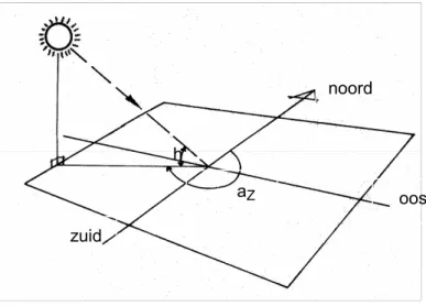 figuur 1.   zonnehoogte (h) en azimut (a) 