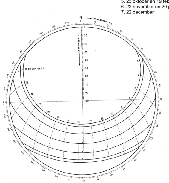 figuur 2.   zonshoogte en zonsazimut voor 52º N.B. voor de kenmerkende data  2  Zonstralingsgegevens 